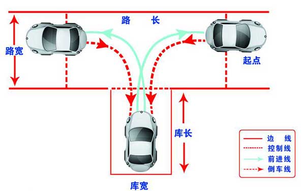 駕考科目二，這6個步驟你都做到了嗎？